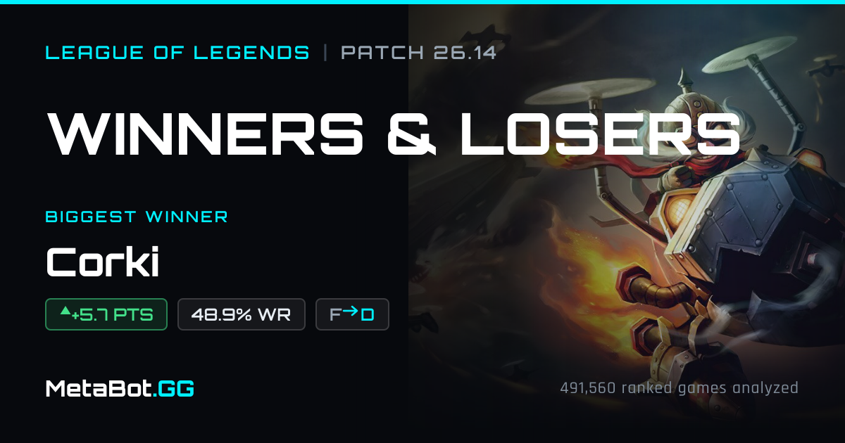 League of Legends Patch 26.14: Winners & Losers Across 491,560 Matches